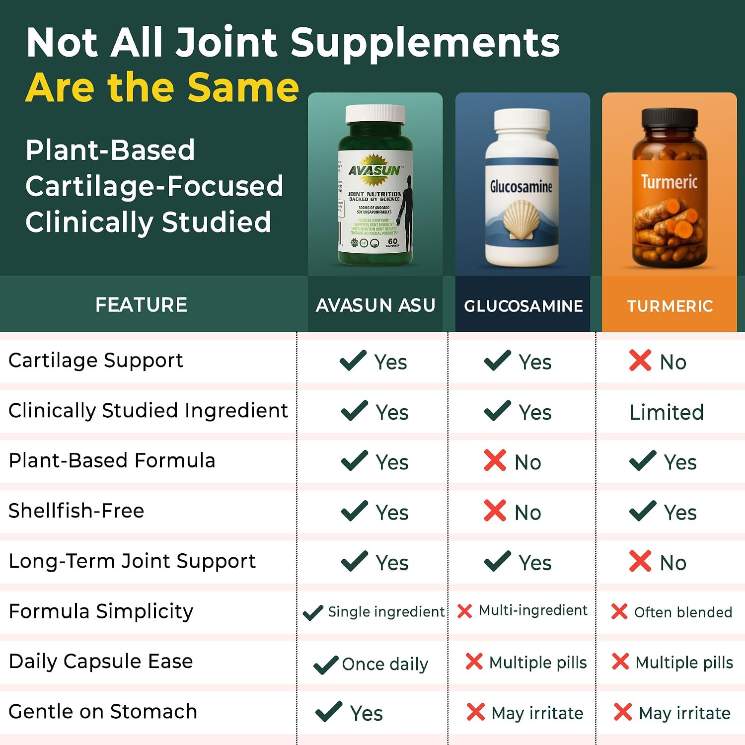ASU Joint Support Supplement – 300mg Avocado Soy Unsaponifiables for Joint Comfort, Mobility & Cartilage Health, Clinically Studied, Plant-Based, Non-GMO, Gluten-Free, 60 Capsules (12 Month Supply)